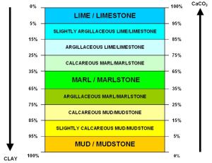 Marl table. With one extreme being all clay and the other being all limestone, marl is a mix of both. Courtesy of wikipedia.