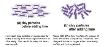 effect of lime on Clay