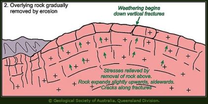 Gilbert's 1904 exfoliation weathering and unloading theory explained. Girraween National Park, Queensland