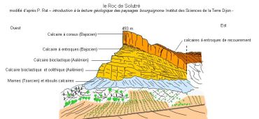 Tilted bedding plane, whether a plateau as one source describes or not As a tilted bedding plane, The Roche (Roc) de Solutre and Vergisson, despite their distance South of the Cote de Nuits, and their slightly more youthful age, gives an unique glimpse into the layers of limestone in Burgundy. It reminds us, that whatever the top layer is, there lies different strata just below it. Click to enlarge