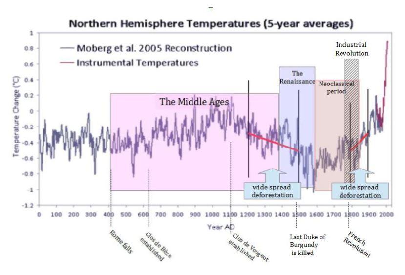 This diagram illustrates the changes in temperature in Northern Europe, as well as major historical in intellectual periods.