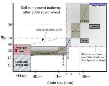 Click to enlarge. Adapted from the paper "Soil degradation caused by a high-intensity rainfall event : implications for medium-term soil sustainability in Burgundian vineyards" Quiquerez/Brenot/Garcia/Petit, Catena 73, 2008